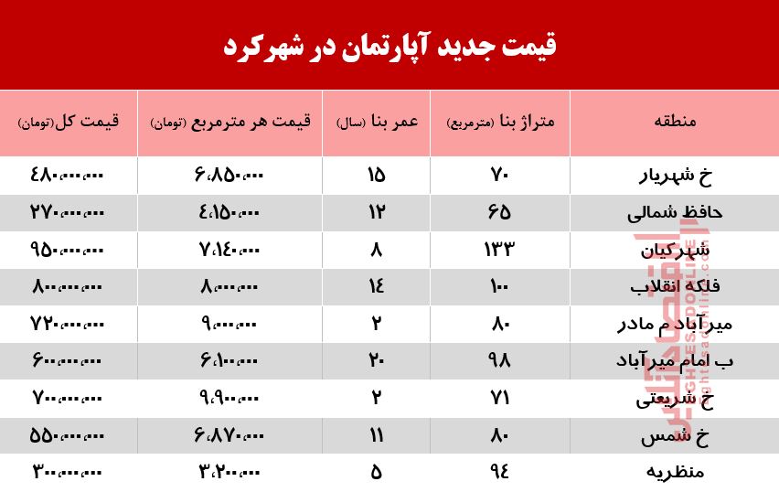 آپارتمان در شهرکرد چند؟ +جدول