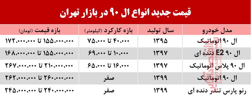 قیمت انواع ال 90 در بازار چند؟ +جدول