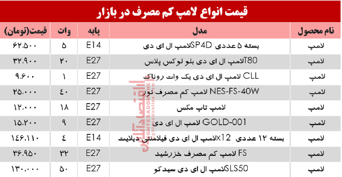 لامپ‌های کم مصرف را چند بخریم؟ +جدول