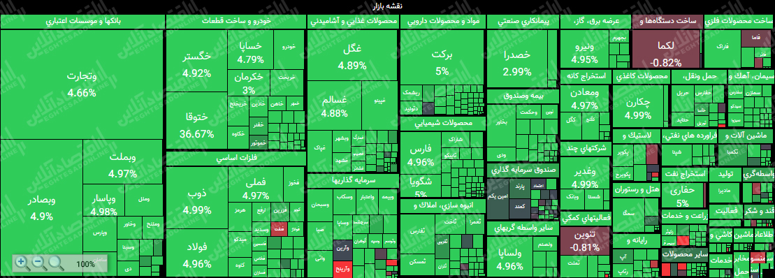 پرواز ۶۴هزار واحدی نماگر بورس تهران