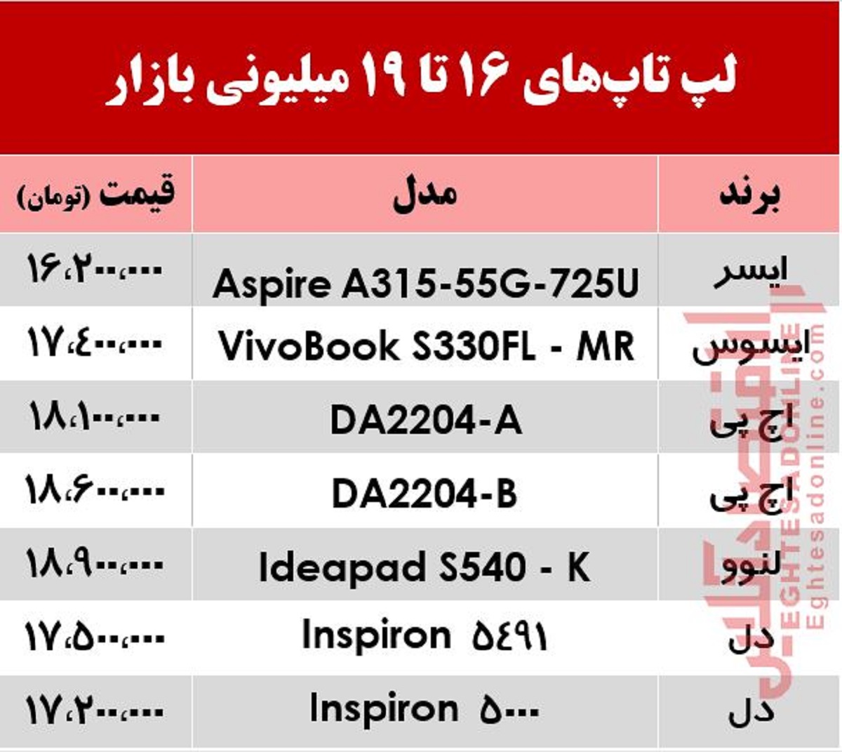 با 19میلیون چه لپ‌تاپ‌هایی می‌توان خرید؟ +جدول