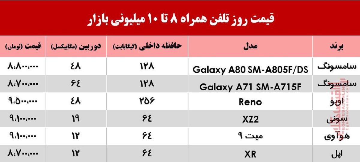 با 10میلیون چه موبایلی می‌توان خرید؟ +جدول