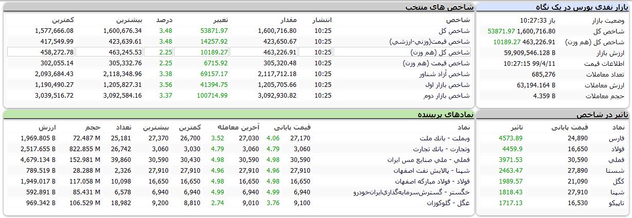 بورس تهران رکورد زد! (۱۳۹۹/۴/۱۱)