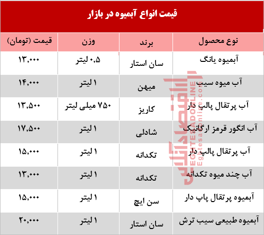 انواع آبمیوه در بازار چند؟ +جدول