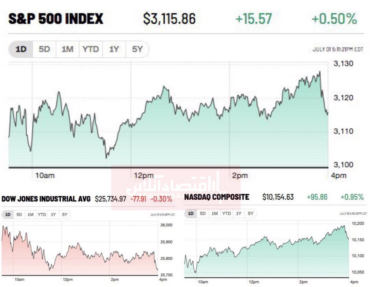 تداوم روند صعودی بازار سهام آمریکا در آغاز سه ماهه سوم