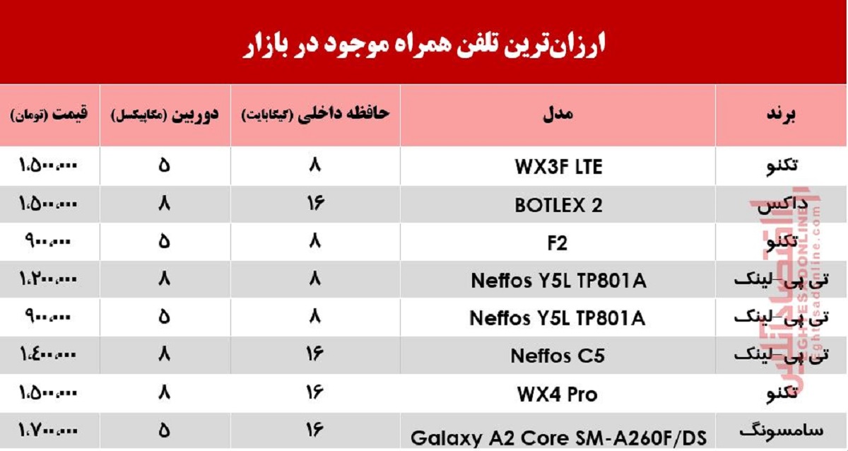 ارزان‌ترین موبایل‌های بازار چند؟ +جدول