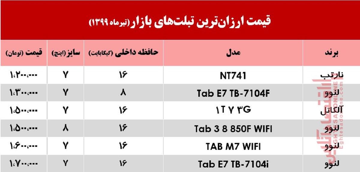 قیمت ارزان‌ترین تبلت‌های بازار +جدول