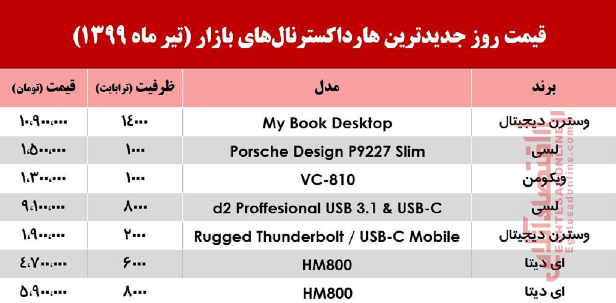 جدید‌ترین پاوربانک در بازار چند؟ +جدول