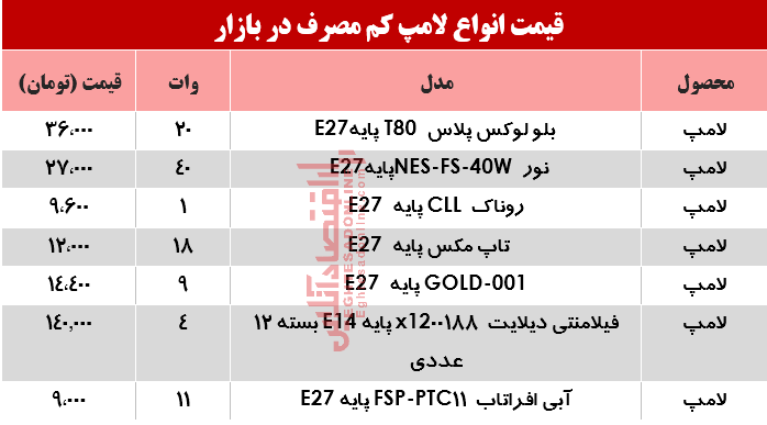 لامپ‌های کم مصرف را چند بخریم؟ +جدول