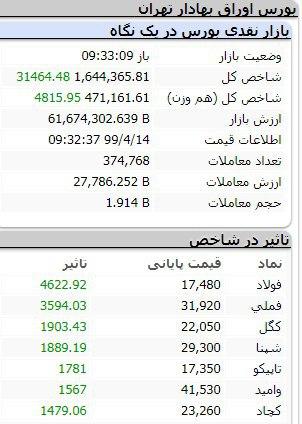 شاخص بورس به مقاومت خورد؟ (۱۳۹۹/۴/۱۴)