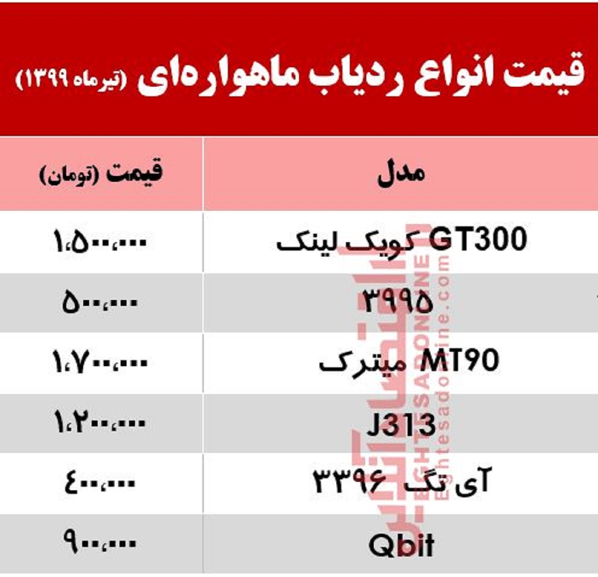 قیمت انواع ردیاب ماهواره‌ای در بازار +جدول