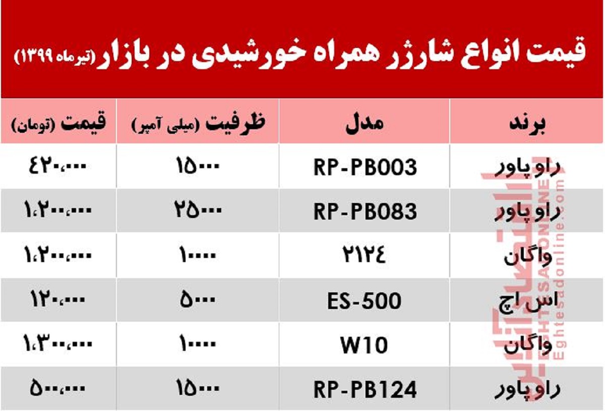 پاوربانک‌های خورشیدی در بازار چند؟ +جدول