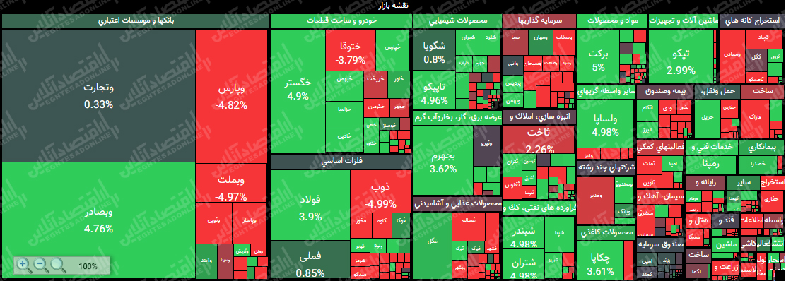 آرام گرفتن نماگر بورس در ارتفاع یک میلیون و ۶۲۱هزار واحد