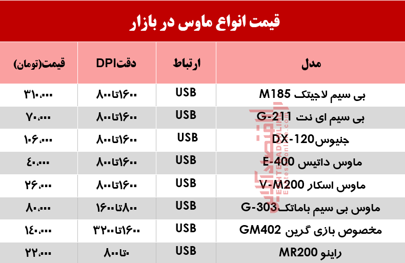 نرخ انواع ماوس در بازار؟ +جدول