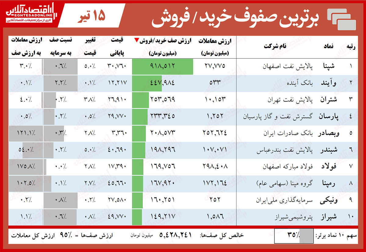 تقاضای ۶۸۴۰ میلیارد تومانی خرید در بورس!