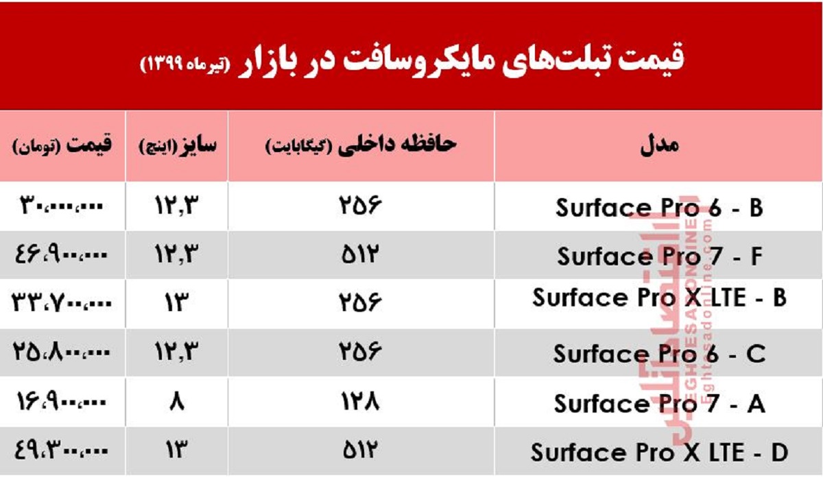 تبلت مایکروسافت در بازار چند؟ +جدول