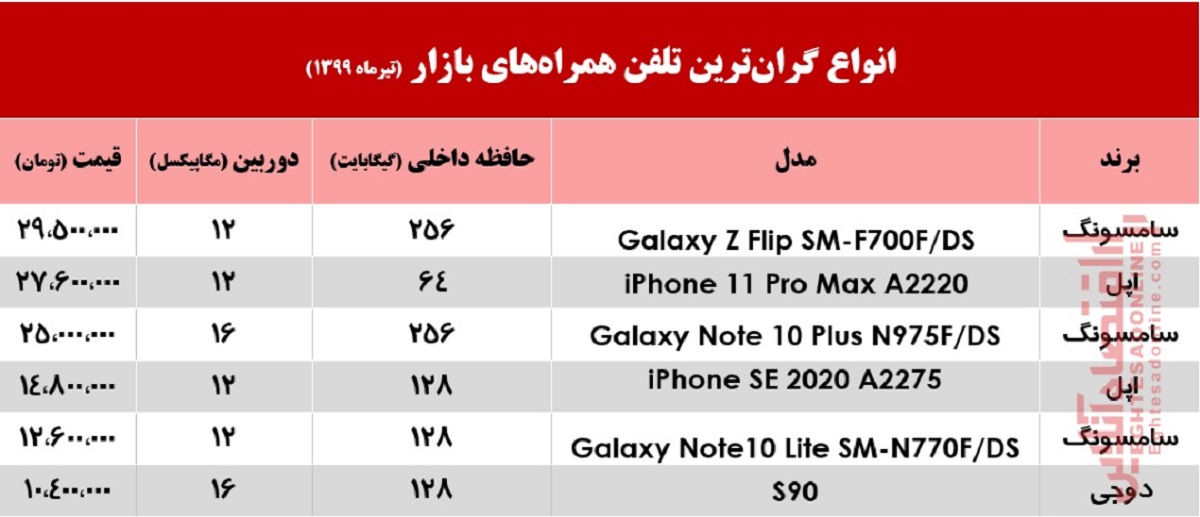 گران‌ترین موبایل‌های بازار چند؟ +جدول