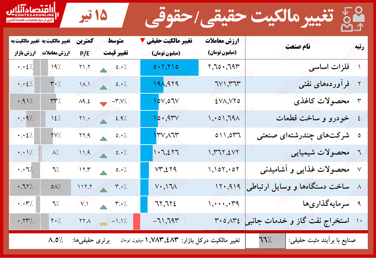 حقیقی‌ها چقدر پول وارد بورس کردند؟ (۹۹/۴/۱۵)