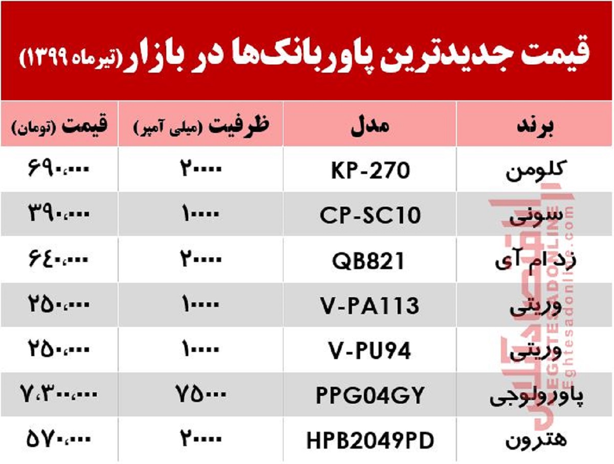 قیمت روز جدیدترین پاوربانک‌ها در بازار +جدول