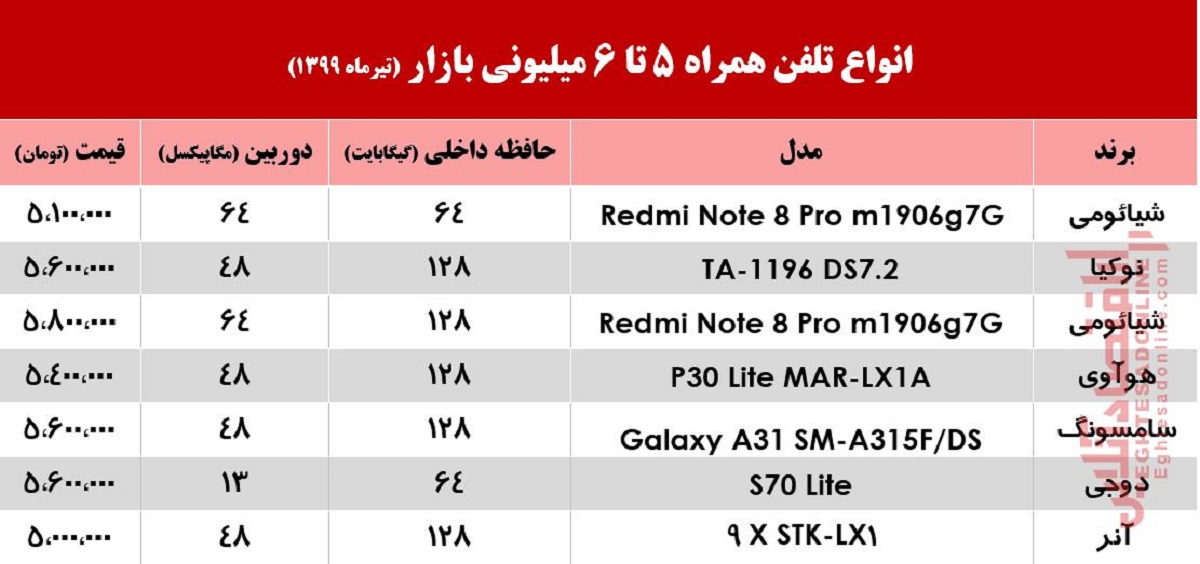 با 6میلیون چه موبایلی می‌توان خرید؟ +جدول