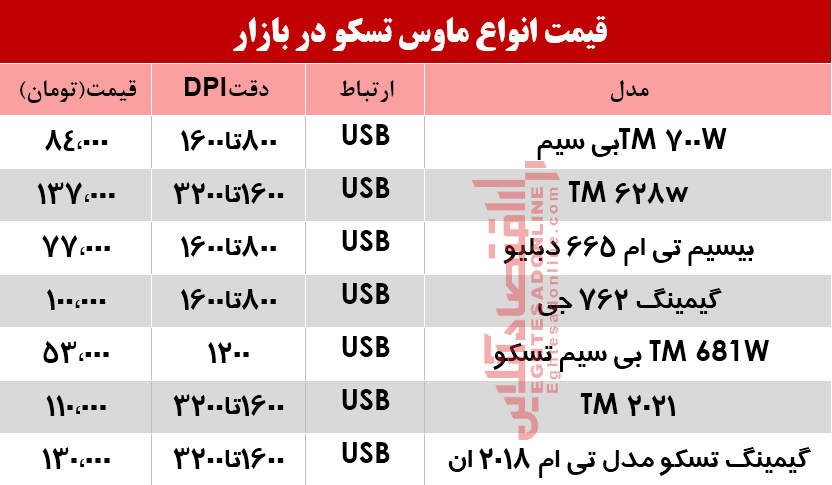 نرخ انواع ماوس تسکو در بازار؟ +جدول