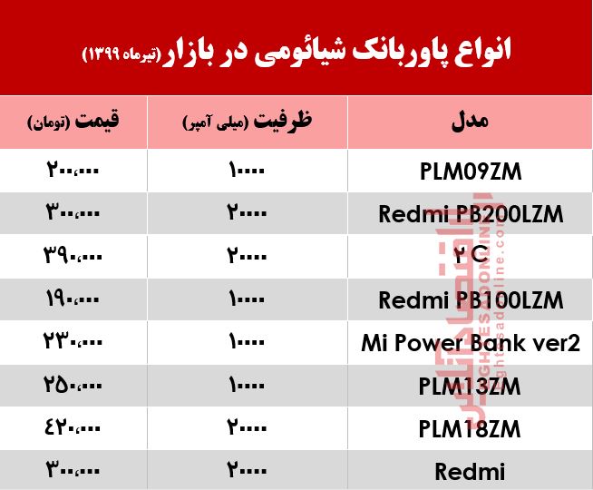 قیمت انواع پاوربانک شیائومی در بازار؟ +جدول