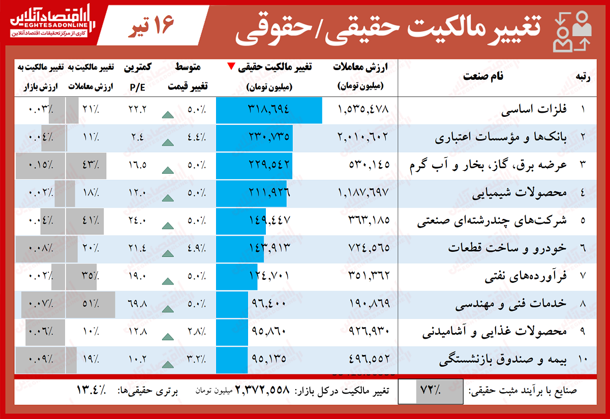 حقوقی‌ها کدام نمادهای بورس را خریدند؟ (۹۹/۴/۱۶)