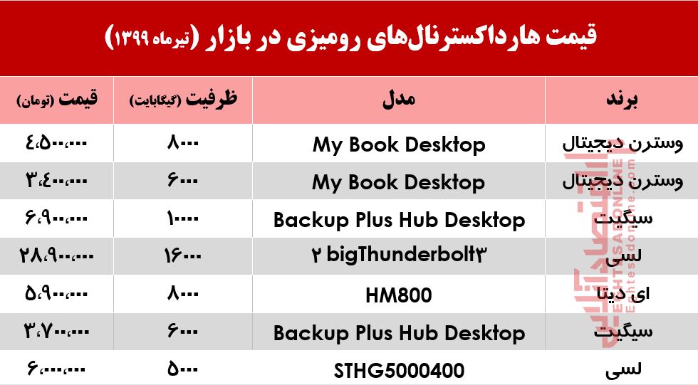 قیمت روز هارد اکسترنال‌های رومیزی در بازار +جدول