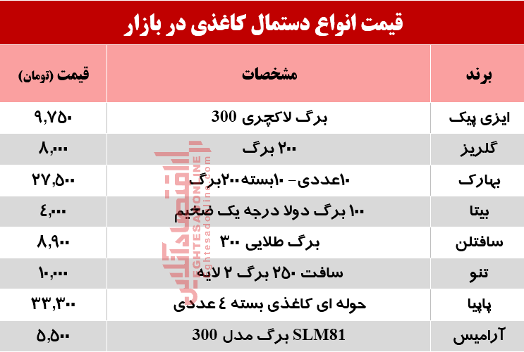 قیمت انواع دستمال کاغذی در بازار + جدول