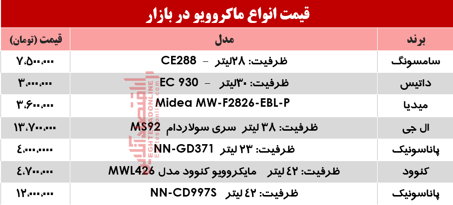 قیمت انواع ماکروویو در بازار؟ +جدول