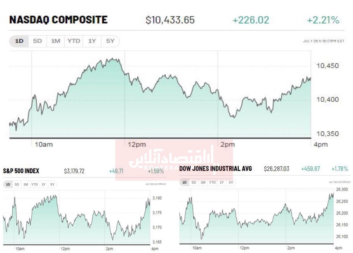 ثبت رکورد جدید بازارهای سهام آمریکا در پی صعود بازارهای چین