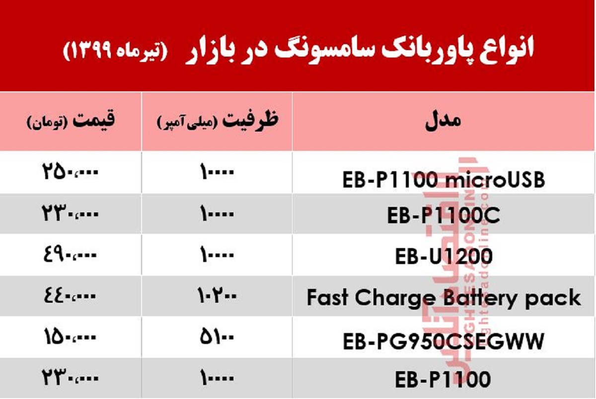 قیمت انواع پاوربانک سامسونگ در بازار؟ +جدول