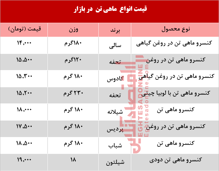 انواع کنسرو ماهی تن در بازار چند؟ +جدول