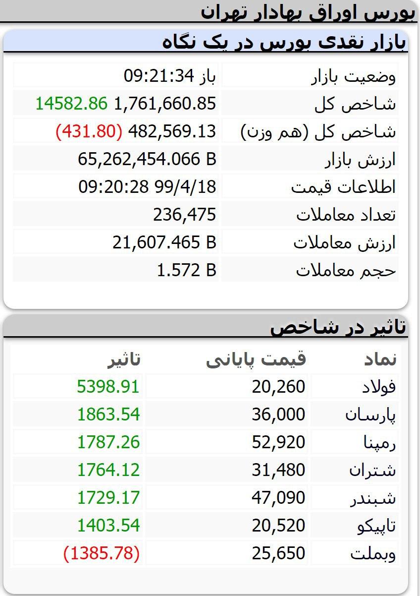 رشد ۱۴ هزار و ۵۸۰ واحدی نماگر بورس