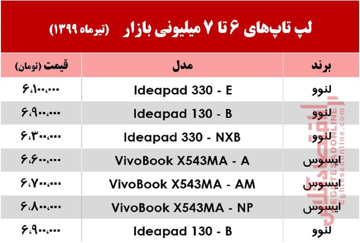 با 7میلیون چه لپ‌تاپی می‌توان خرید؟ +جدول