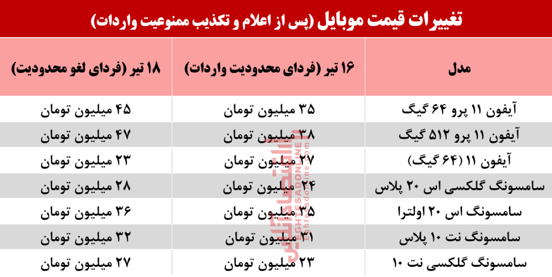 قیمت آیفون و سامسونگ (لغو ممنوعیت واردات)