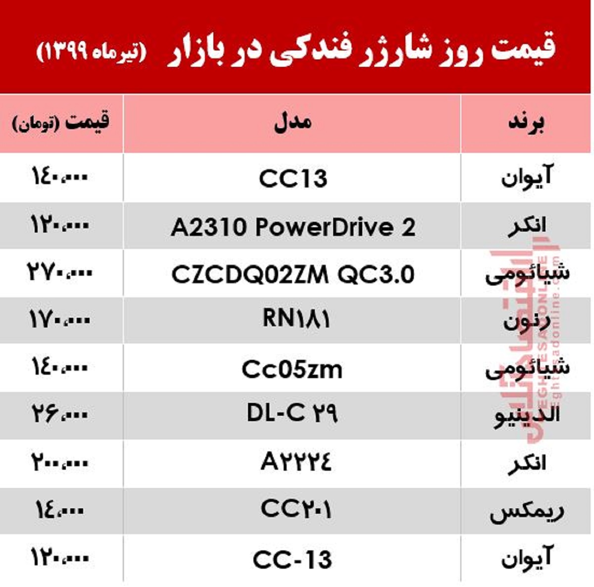 قیمت روز شارژر فندکی در بازار +جدول