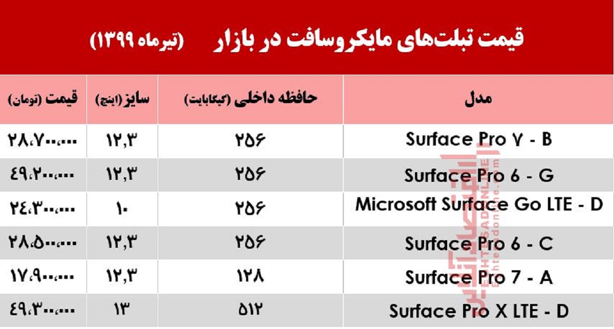 تبلت مایکروسافت در بازار چند؟ +جدول