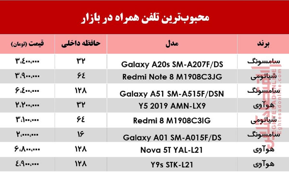 قیمت محبوب‌ترین موبایل‌های بازار +جدول