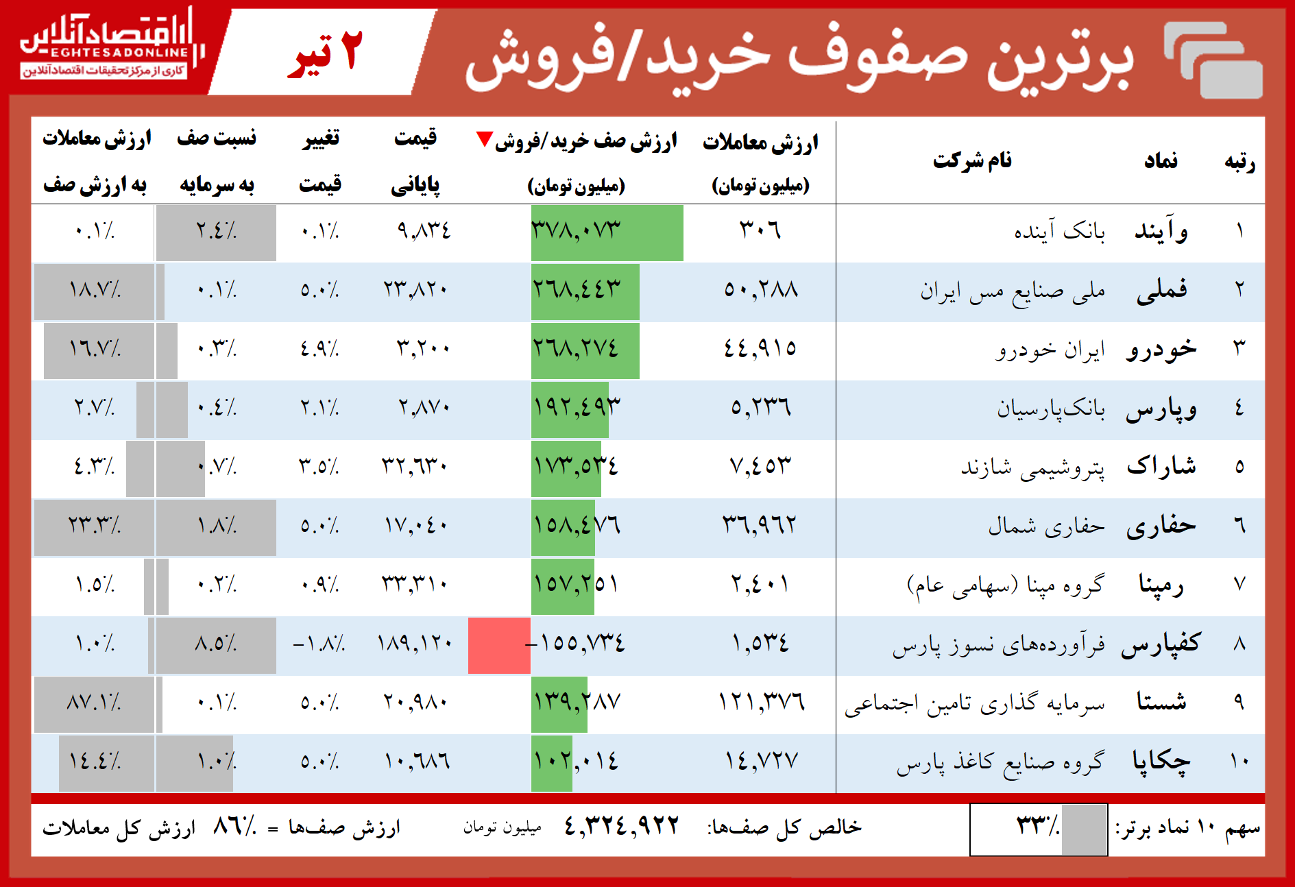 فهرست سنگین‌ترین صف‌های خرید و فروش امروز در بازار سهام