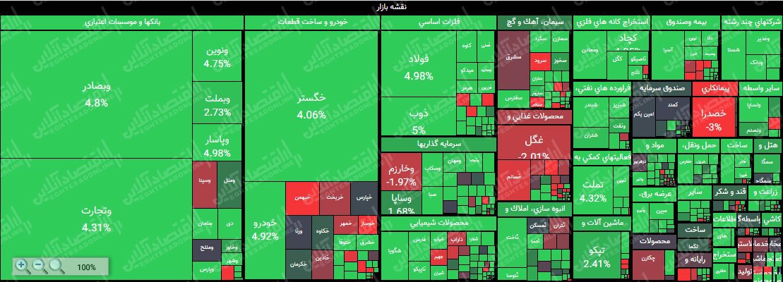 رشد ۳۶هزار واحدی شاخص کل تا نیمه معاملات بازار/ ارزش معاملات بورس و فرابورس به بیش از ۱۱هزار میلیارد تومان رسید