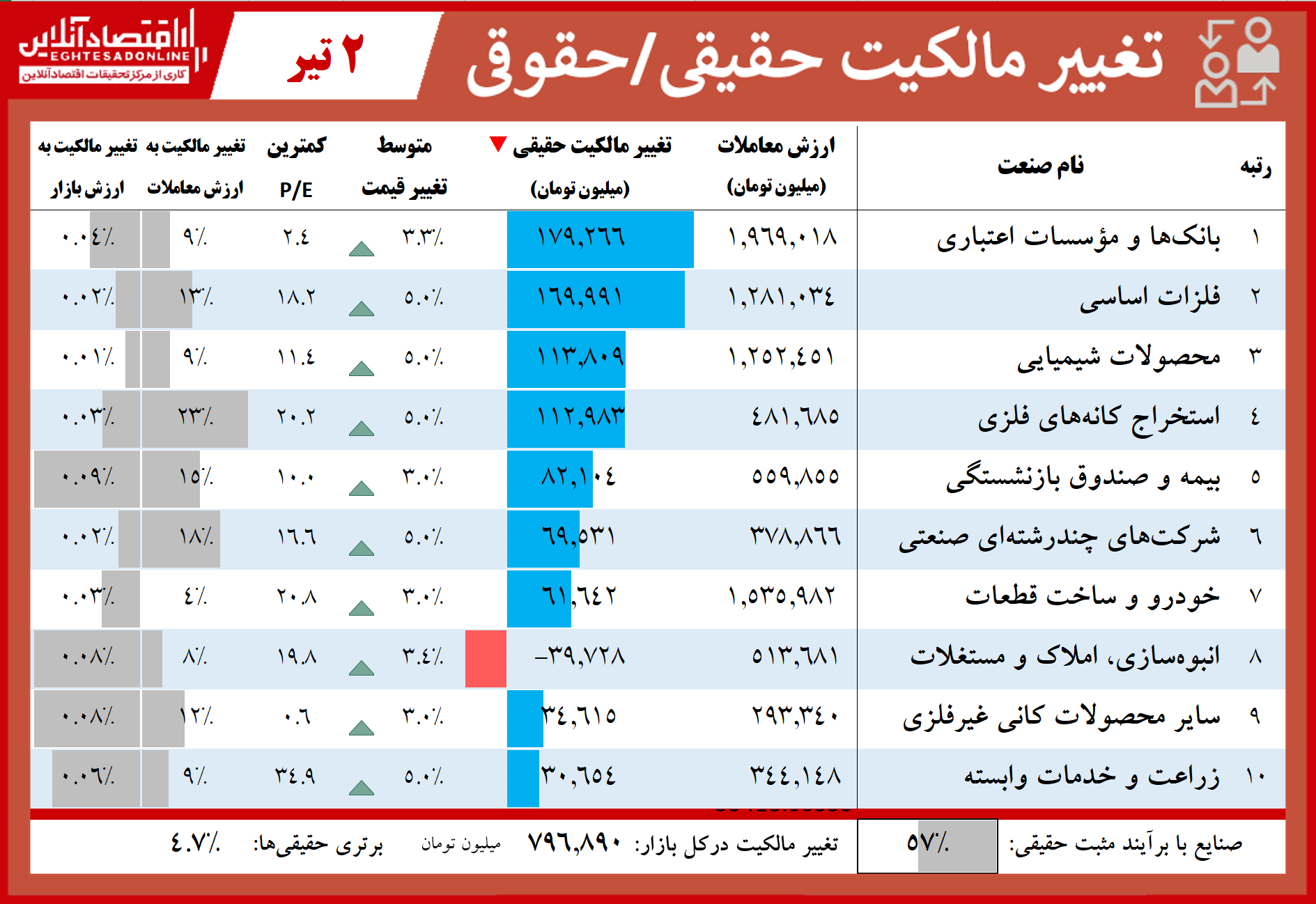 فهرست بیشترین تغییر مالکیت حقیقی و حقوقی در بازار سهام