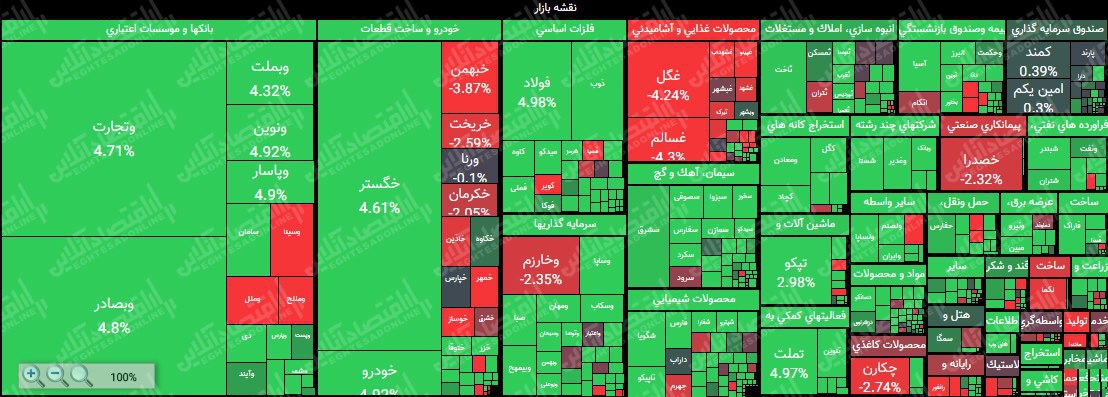 رشد ۴۰ هزار و ۷۰۰ واحدی نماگر بورس تهران