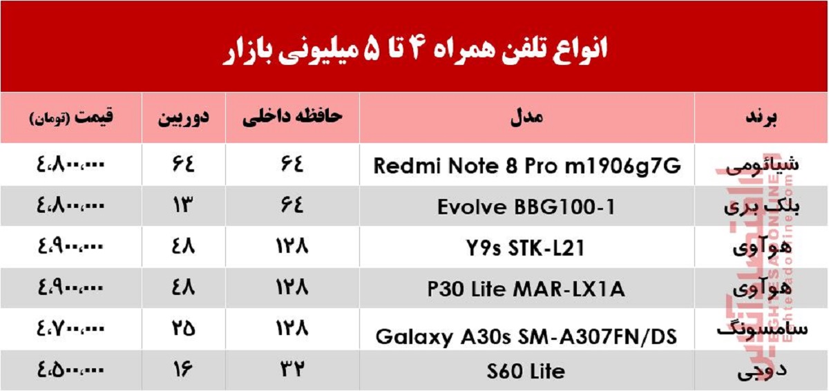 با 5میلیون چه موبایلی می‌توان خرید؟ +جدول