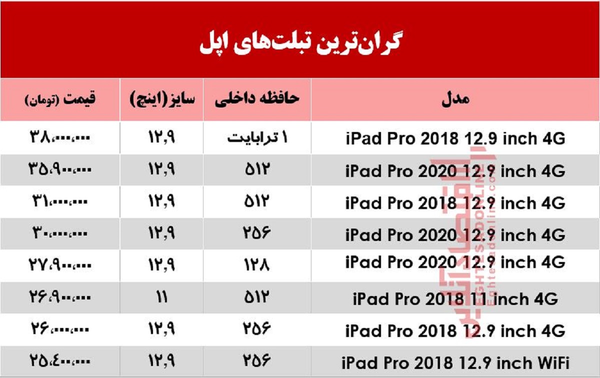 گران‌ترین تبلت‌های اپل در بازار +جدول