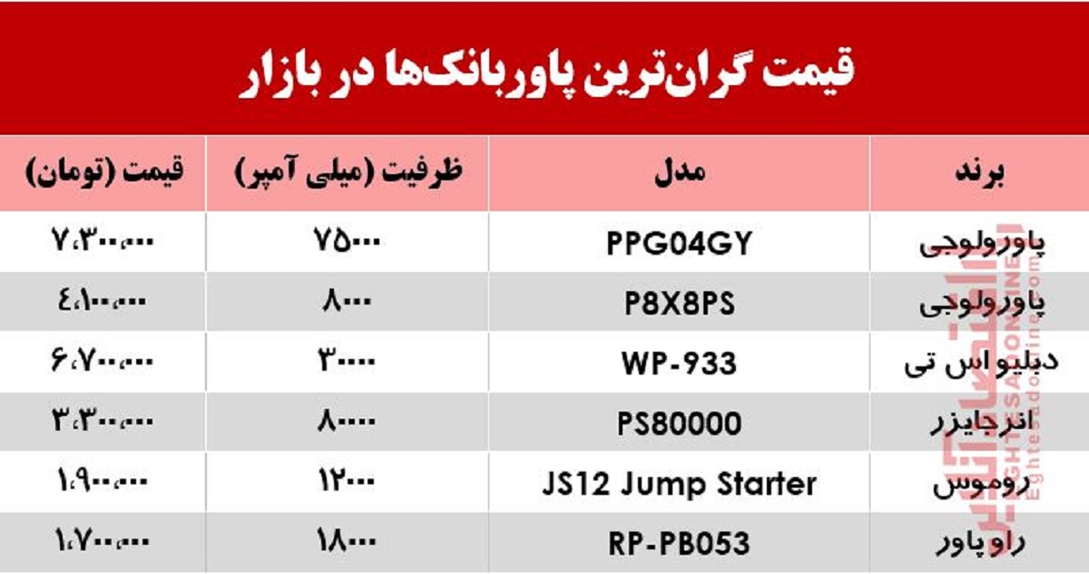 قیمت گران‌ترین پاور بانک‌ها در بازار +جدول