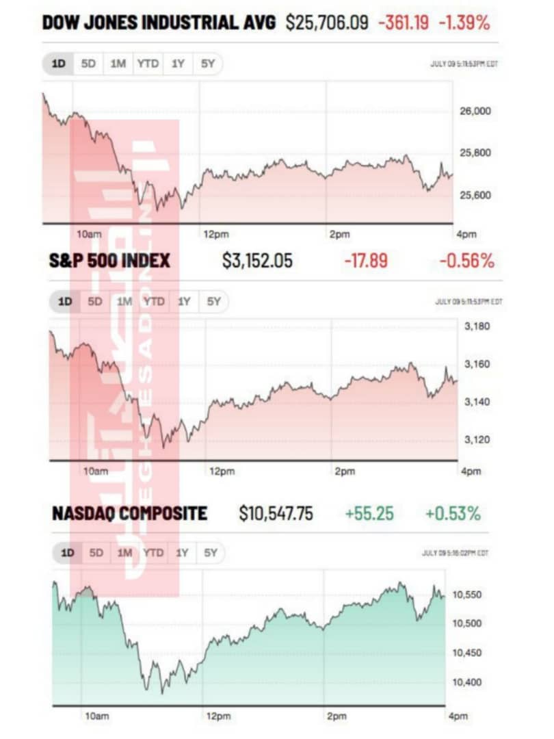 روز بد برای بورس آمریکا