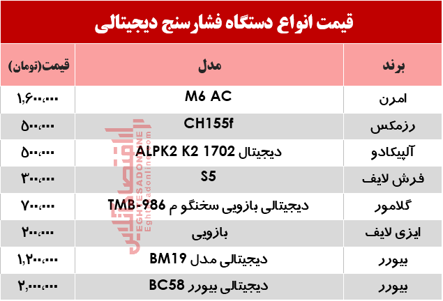 قیمت پرفروش‌ترین انواع  فشار سنج؟ +جدول