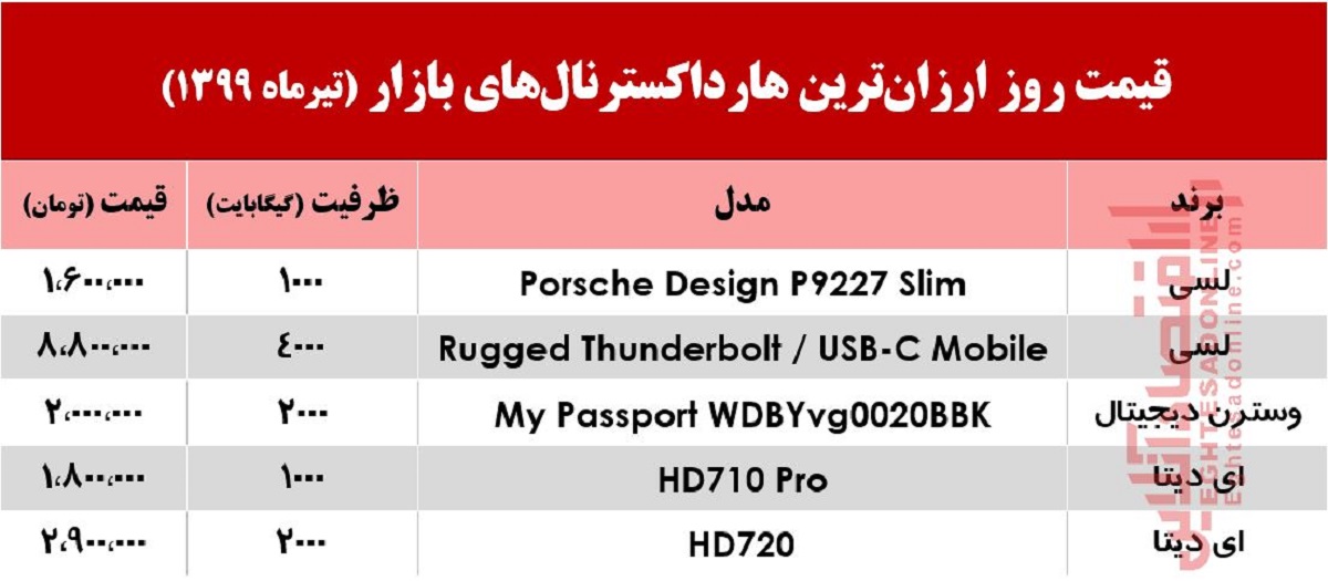 ارزان‌ترین هارد اکسترنال‌های بازار چند؟ +جدول