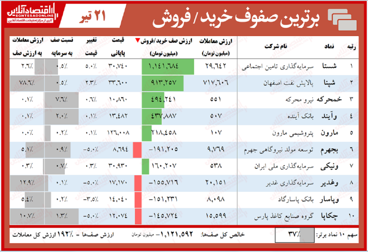 سنگین‌ترین صف‌های خرید و فروش امروز در بازار سهام